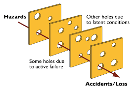 Striving For Perfection: Discussing James Reason’s Notorious Swiss Cheese Model